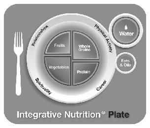 INTEGRATIVE NUTRITION PLATE RELATIONSHIPS CAREER SPIRITUALITY
PHYSICAL ACTIVITY WATER FATS & OILS FRUITS, WHOLE GRAINS, VEGETABLES,
PROTEIN